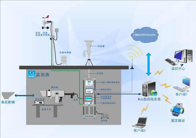 TLG-2000系列空氣質(zhì)量自動監(jiān)測系統(tǒng)應用.png